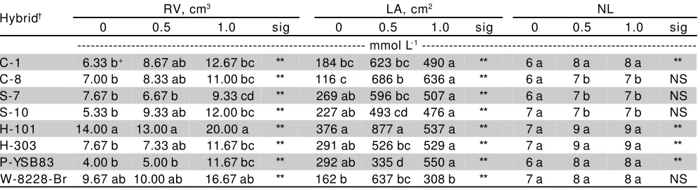 Table 3 - Effect of three P concentrations on root volume (RV), leaf area (LA) and number of leaves (NL) for eight grainsorghum hybrids.