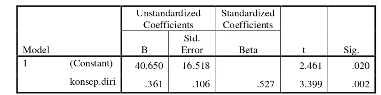 Tabel 1. Coefficients 