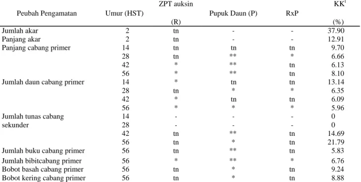 Tabel 1.Rekapitulasi hasil sidik ragam komponen pertumbuhan setek ubi jalar. 