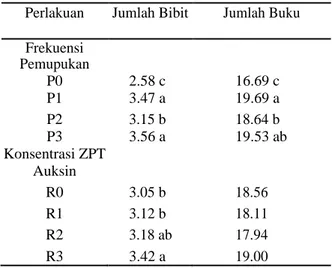 Tabel 4.Pengaruh faktor tunggal terhadap jumlah bibit  ukuran 15 cm dan jumlah buku cabang primer  umur 56 HST