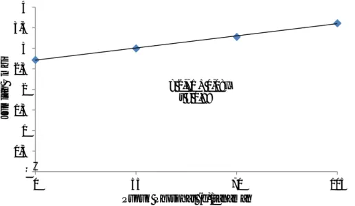 Grafik hubungan jumlah umbi tanaman ubi jalar dengan pemberian pupuk  phospat dapat dilihat pada Gambar 3