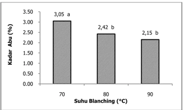 Gambar 5. Pengaruh  Interaksi  Suhu  Blanching  (S)  dan  Lama  Blanching  Terhadap  Warna  Skoring  Ubi  Jalar  Ungu  (Ipomoea batatas L) 