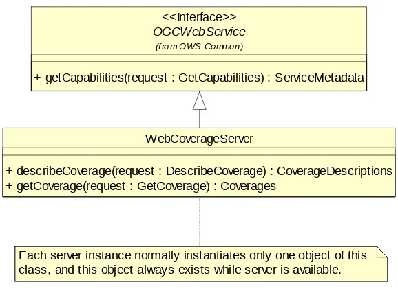 Figure 1 — WCS interface UML class diagram