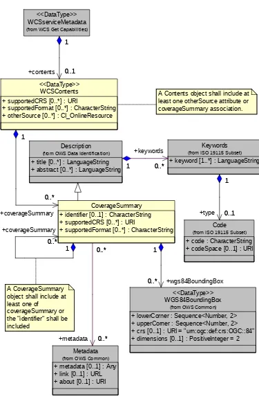 Figure 4 — Contents UML class diagram