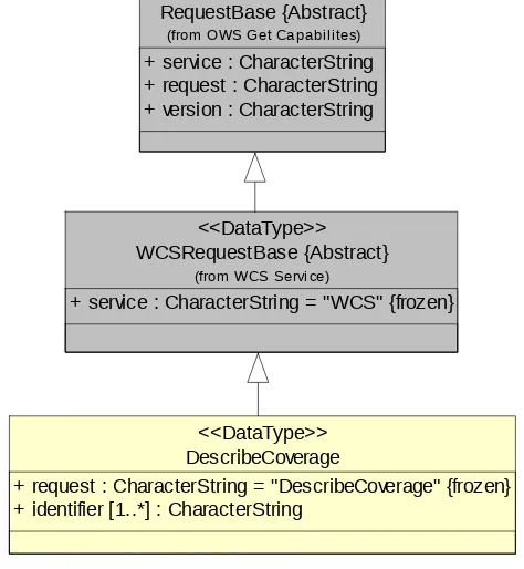 Figure 5 — DescribeCoverage operation request UML class diagram