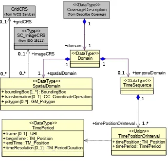 Figure 7 — Domain UML class diagram