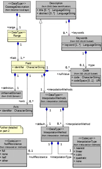 Figure 8 — Range UML class diagram, part 1