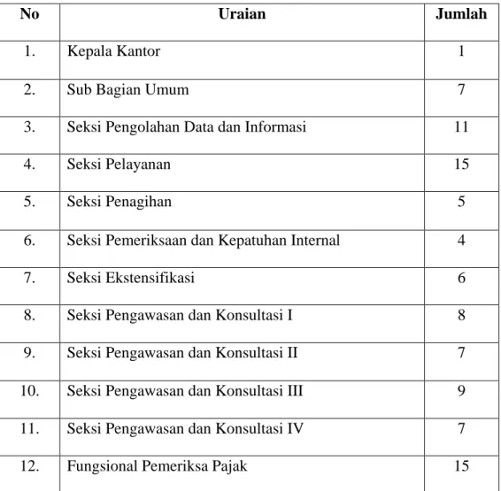 Tabel 2.1 Jumlah Pegawai Kantor Pelayanan Pajak Pratama Medan Polonia 