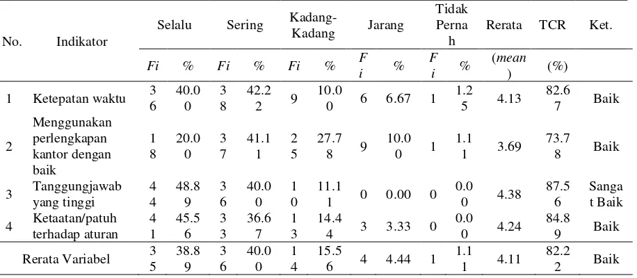 Tabel 1. Distribusi Frekuensi Disiplin Kerja  