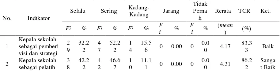 Tabel 4. Distribusi Frekuensi Peran Kepemimpinan Kepala Sekolah  