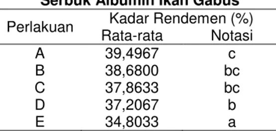 Tabel 4. Hasil Rata-Rata Kadar Air   Serbuk Albumin Ikan Gabus 