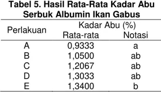 Tabel 5. Hasil Rata-Rata Kadar Abu   Serbuk Albumin Ikan Gabus 
