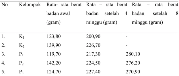 Tabel 1. Berat badan rata ± rata tikus  No  Kelompok  Rata-  rata  berat 