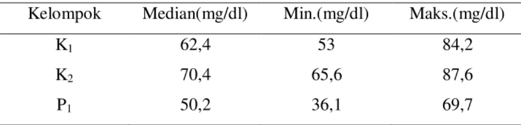 Tabel 1. Median, nilai minimum, dan maksimum kadar kolesterol total   Kelompok  Median(mg/dl)  Min.(mg/dl)  Maks.(mg/dl) 