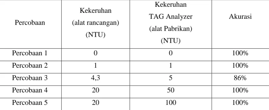 Tabel 4.Perbandingan hasil ukur dengan tegangan  keluaran sensor 