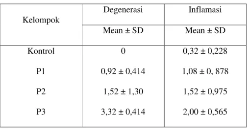 Tabel  1  menunjukkan  hasil  rata-rata  perubahan  degenerasi  dan  inflamasi  struktur  histopatologi  hepar