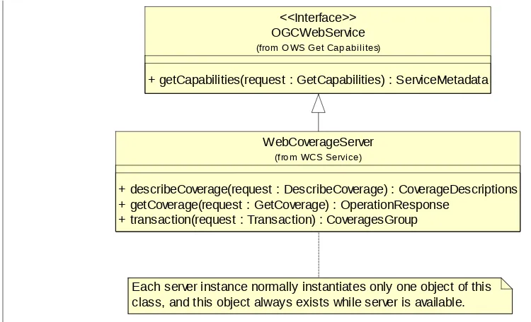 Figure 3 — WCS interface UML diagram