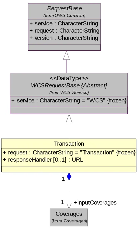 Figure 1 — Transaction operation request UML class diagram