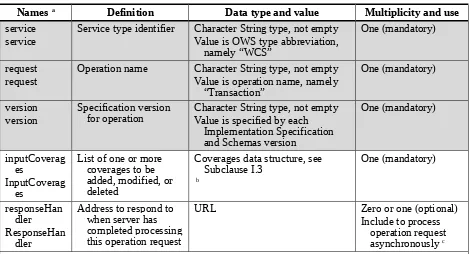 Table 1 — Parameters in Transaction operation request