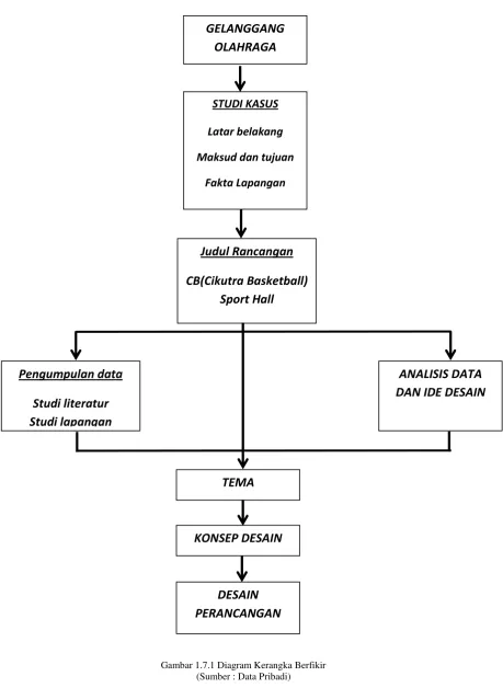 Gambar 1.7.1 Diagram Kerangka Berfikir 