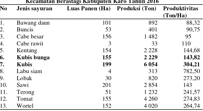 Tabel 3.2 Luas Panen, Produksi dan Rata-Rata Produksi Sayur-Sayuran di 