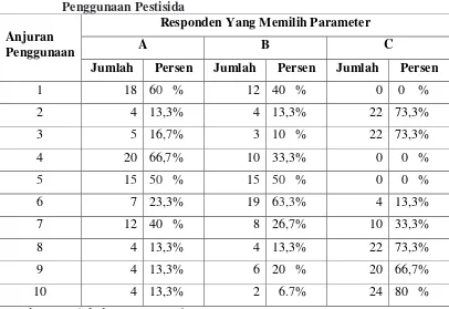 Tabel 5.2 Distribusi Jawaban Petani Responden Mengenai Adopsi Tatacara 