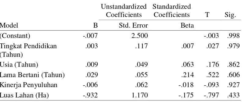 Tabel 5.4 Hasil Uji t-Statistik Unstandardized Residual Analisis Regresi 