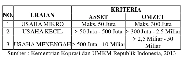 Table 1. Kriteria UMKM