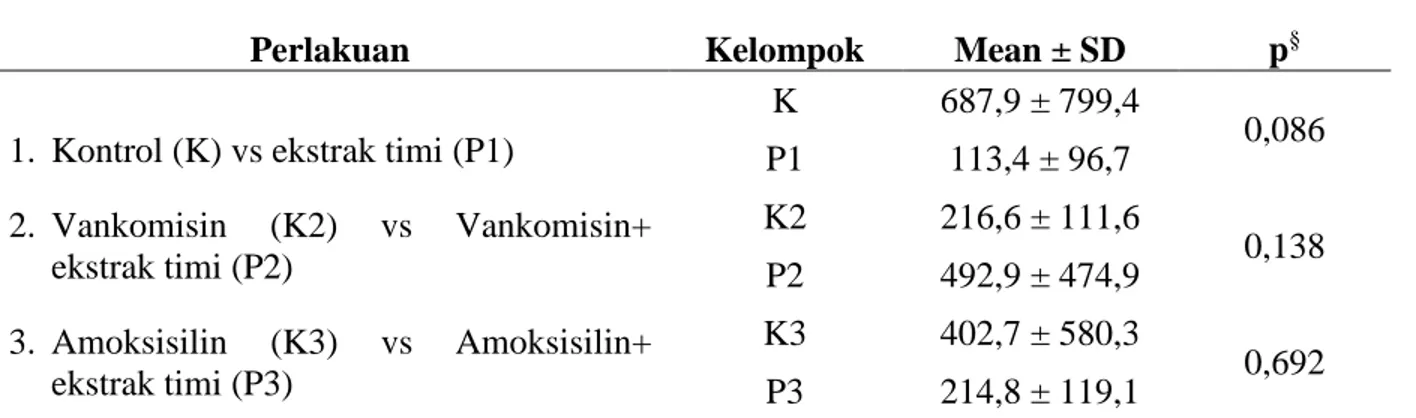 Tabel 1 menunjukkan bahwa rerata kadar IL-6 pada kelompok yang mendapat tambahan   terapi ekstrak timi ada yang lebih tinggi daripada pasangannya yang tidak mendapatkan ekstrak  Thymus vulgaris (K2-P2), dan ada yang lebih rendah dibandingkan pasangannya ya