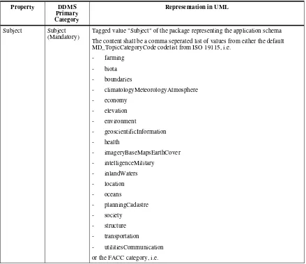 Table 1 — Core queryable properties for UML Application Schemas 