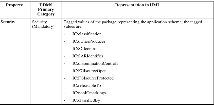 Table 2 — Additional queryable properties for UML Application Schemas 
