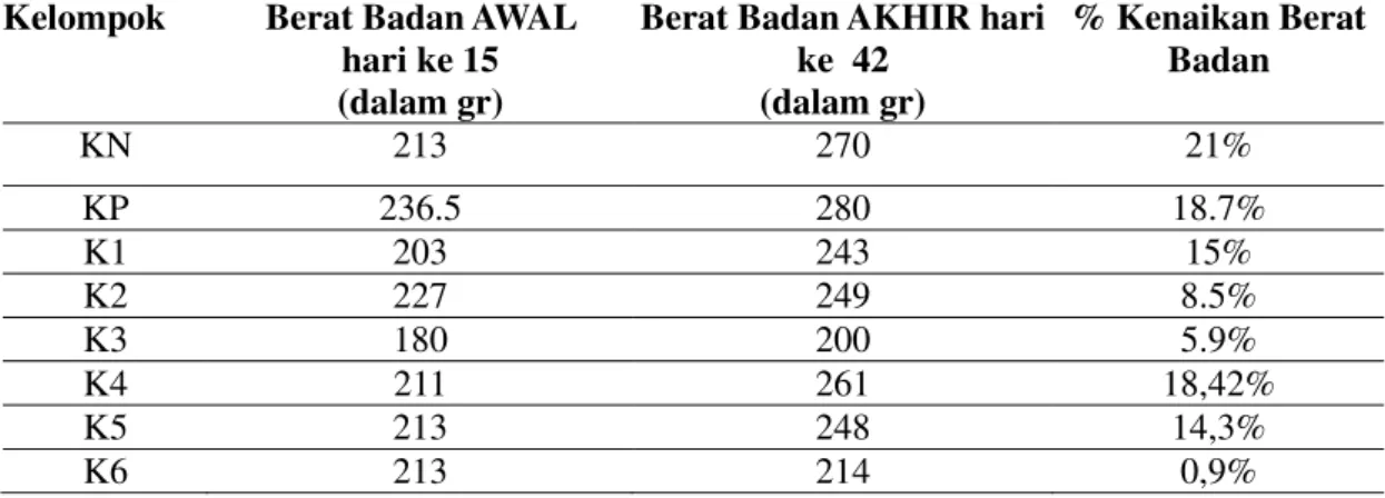 Tabel 1. Data Berat Badan dan Persentase Kenaikan  Berat Badan Tikus Wistar yang  diberi Perlakuan EEKD, EEJB dan Kombinasinya  