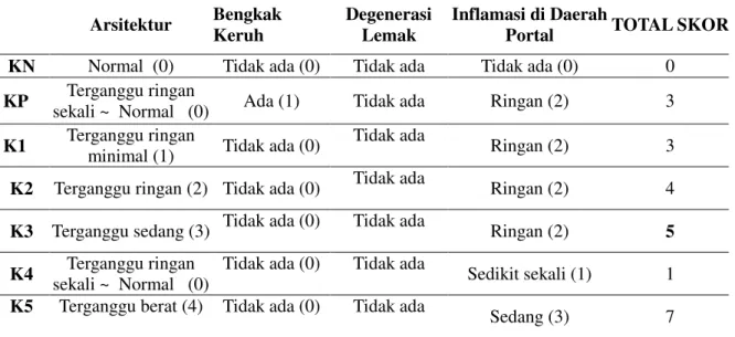 Tabel  3.  Gambaran  Histopatologis  Hepar  Tikus  yang  diberi  Perlakuan  EEKD,  EEJB  dan  Kombinasinya     Arsitektur  Bengkak         Keruh  Degenerasi    Lemak  Inflamasi di Daerah     