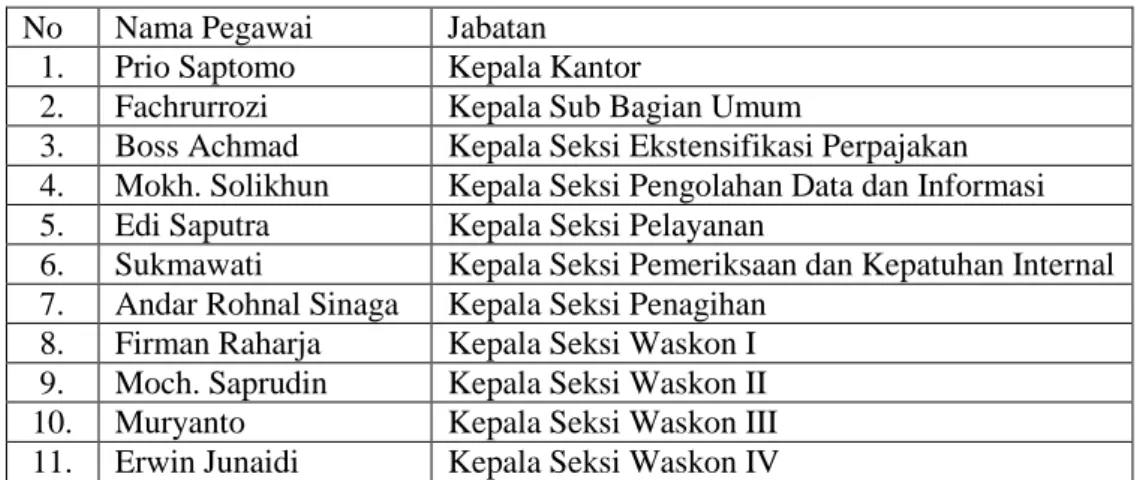 Tabel 1. Daftar Pejabat KPP Partama Tanjung Karang  No  Nama Pegawai  Jabatan 