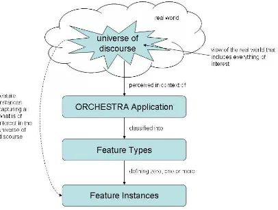 Figure 14: From phenomena to feature instances (derived from ISO 19109) 