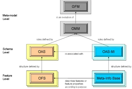 Figure 16: Framework for the ORCHESTRA Meta-Information Model 