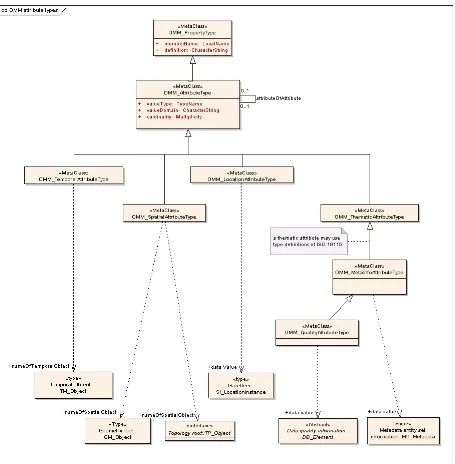 Figure 23: OMM Attribute types  