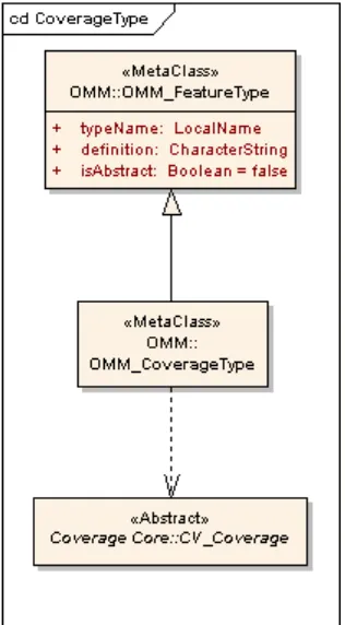 Figure 25: Schema of the OMM Extension “Coverage Type”