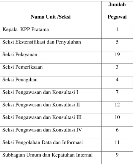Tabel 2.1 Jumlah Pegawai Berdasarkan Unit/Seksi KPP Lubuk Pakam 