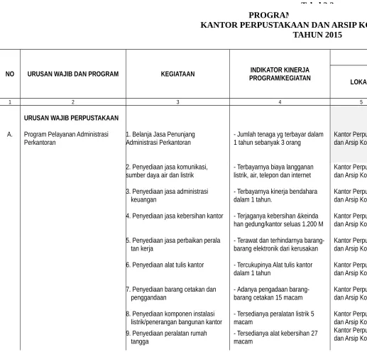 Tabel 3.2PROGRAM DAN KEGIATAN SKPD