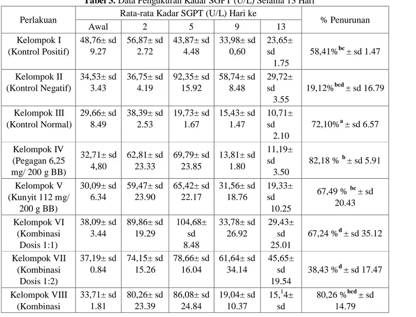 Tabel 3. Data Pengukuran Kadar SGPT (U/L) Selama 13 Hari 
