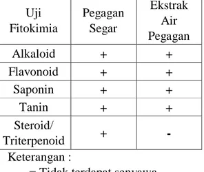 Tabel 1. Hasil Uji Fitokimia Pegagan  Segar dan Ekstrak Air Pegagan 