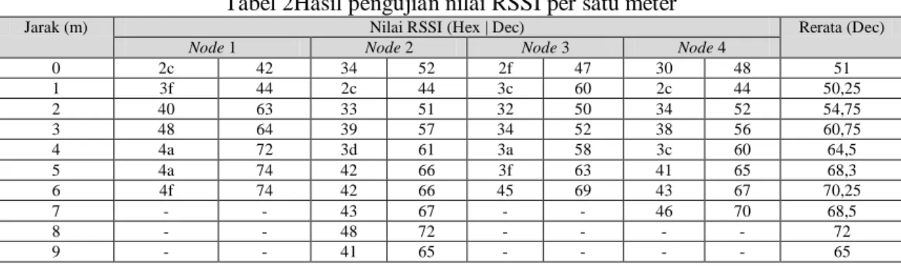 Tabel 2Hasil pengujian nilai RSSI per satu meter 