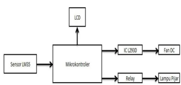 Gambar 3.1 Blok Diagram Sistem. 