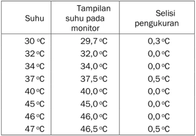Tabel 1. Hasil pengujian sistem  Suhu  Tampilan suhu pada  monitor   Selisi  pengukuran  30  o C  29,7  o C  0,3  o C  32  o C  32,0  o C  0,0  o C  34  o C  34,0  o C  0,0  o C  37  o C  37,5  o C  0,5  o C  40  o C  40,0  o C  0,0  o C  45  o C  45,0  o 