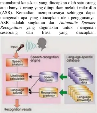Gambar 1.  Ilustrasi Speech Recognition  (Mutohar, 2007) 