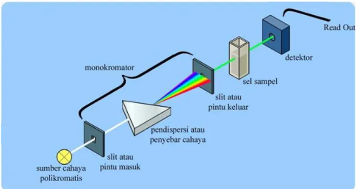 Gambar 7. Instrumen Spektrofotometer UV-Vis 