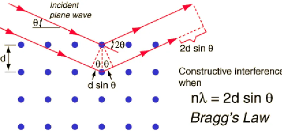 Gambar 9. Ilustrasi dari Hukum Bragg  