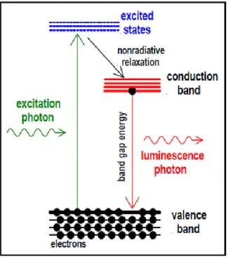 Gambar 10. Prinsip Spektroskopi  PL   (Patel, 2015) 