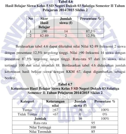 Tabel 4.7 Ketuntasan Hasil Belajar Siswa Kelas 5 SD Negeri Dukuh 03 Salatiga 